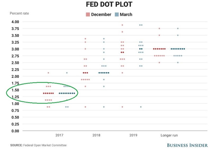Fed Dot Plot.JPG