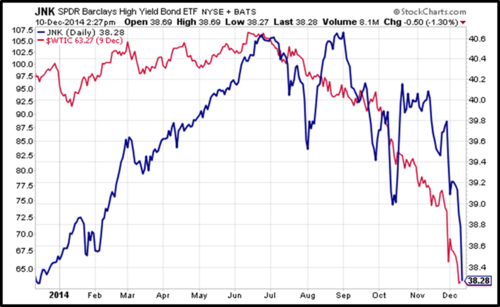 energy high yield bonds versus oil price graph