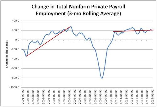 change in total nonfarm private payroll employment
