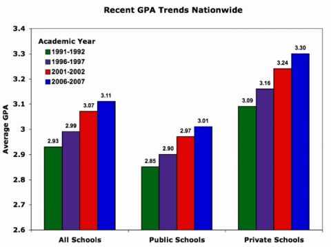 GPA trends at schools