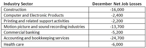 net job losses by industry sector