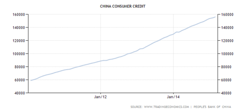China consumer credit