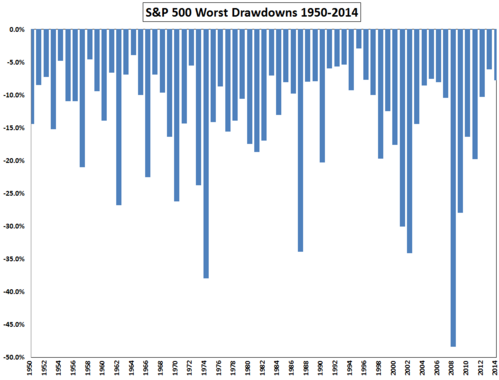 S&P 500 Worst Drawdowns