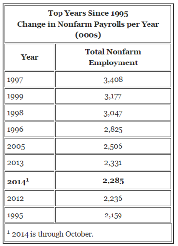 top years since 1995, change in nonfarm payrolls