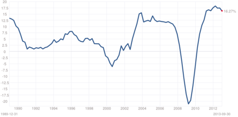 dividend growth rate chart s&p 500