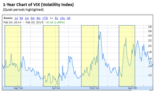 1 year VIX volatility index chart
