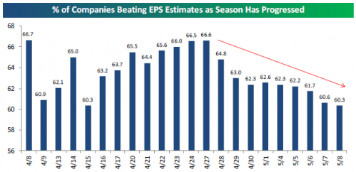 Companies Beating EPS Estimates