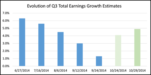 evolution of Q3 2014 earnings growth esimates