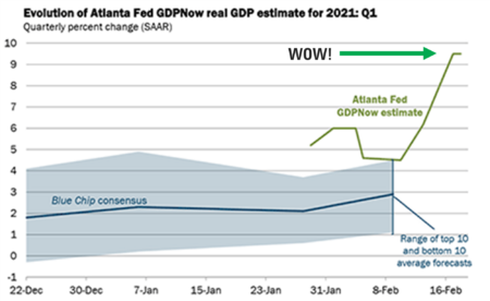 3 GDP NowCast.png