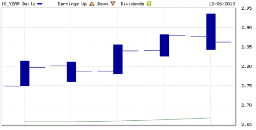 10 year yields by day during december 2013