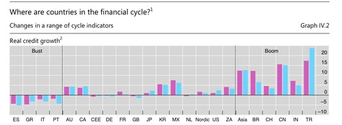 Financial cycle graph based on credit growth