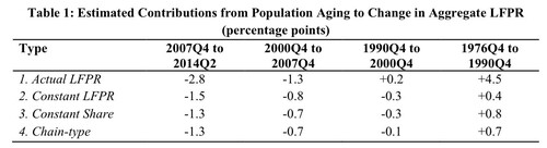 Estimated Contributions from Population aging to change in LFPR