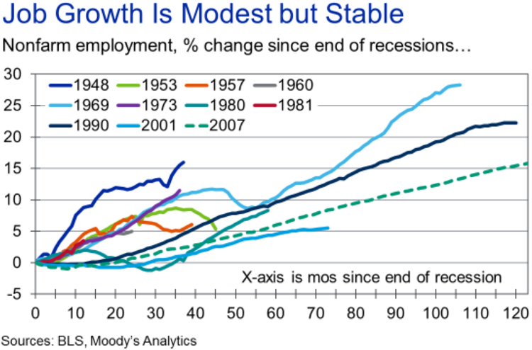 Job Growth - Moodys - 20191014.png