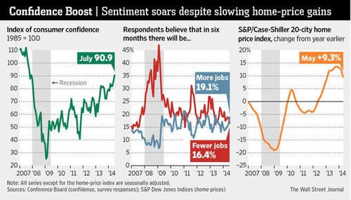 consumer sentiment