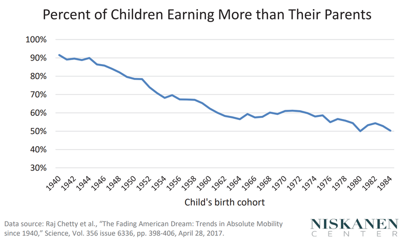 3 Children Earning More than Their Parents (Niskanen).png