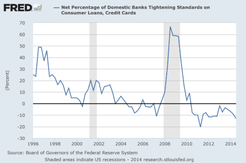 net percentage of domestic banks tightening standards on consumer loans