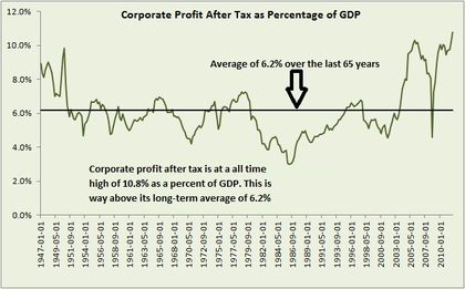 corporate profit as percent of GDP