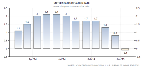 US Inflation Rate