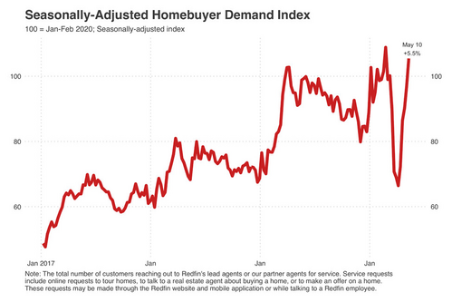 7 Homebuyer Demand (Redfin).png