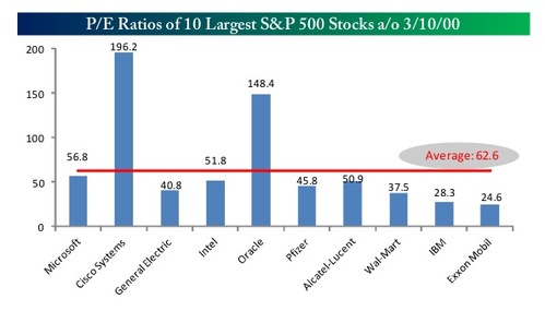 p/e ratios of 10 largest S&P stocks in 2000