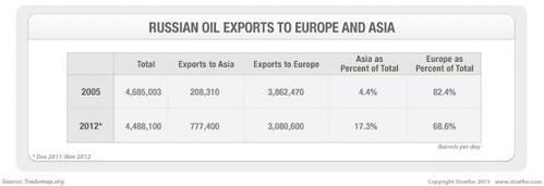 Russian oil export breakdown