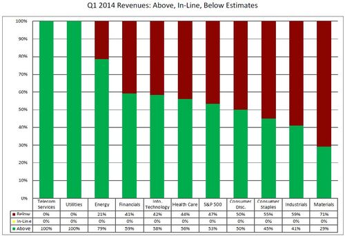 Q1 2014 revenues in various sectors