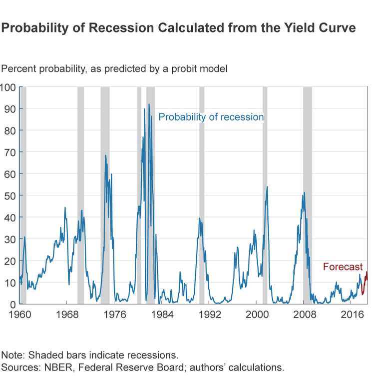 Probability of Recession Calculated from the Yield Curve.png