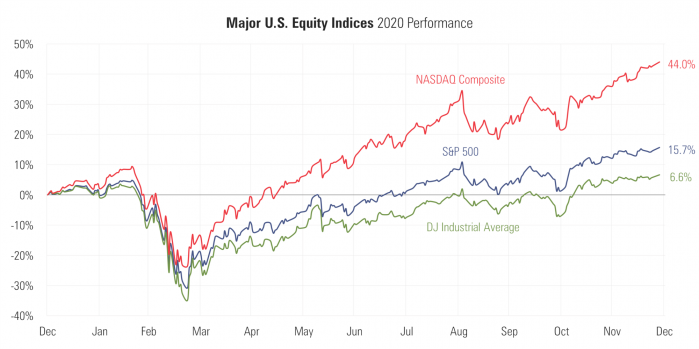 1 US Indices Performance.png