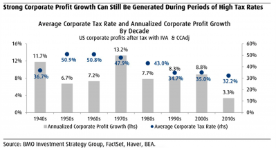 7 Corporate Profits and Tax Rates.png
