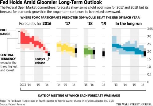 Fed Forecasts for 2016 - 2019