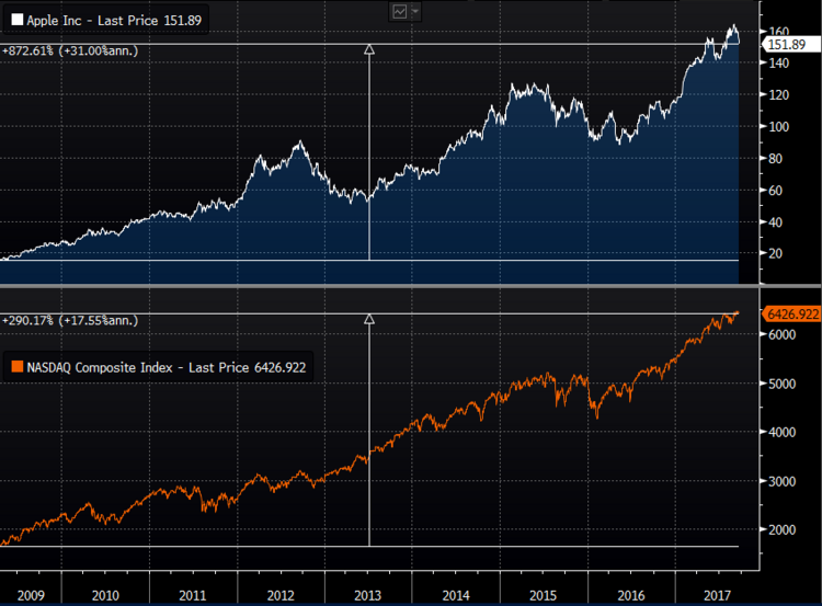 Apple and Nasdaq_2009 to present.PNG