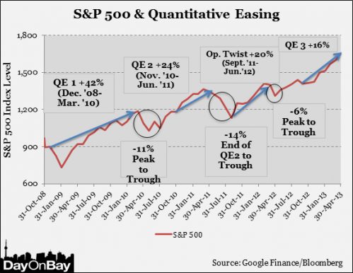 s&p 500 and quantitative easing chart