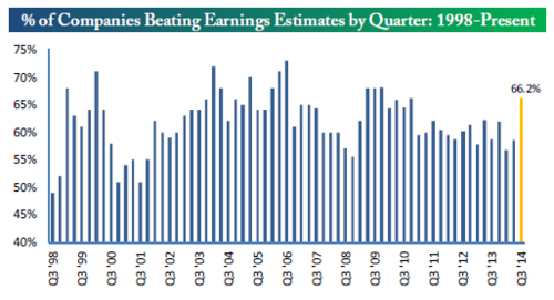 percent of companies beating earnings estimates by quarter since 1998
