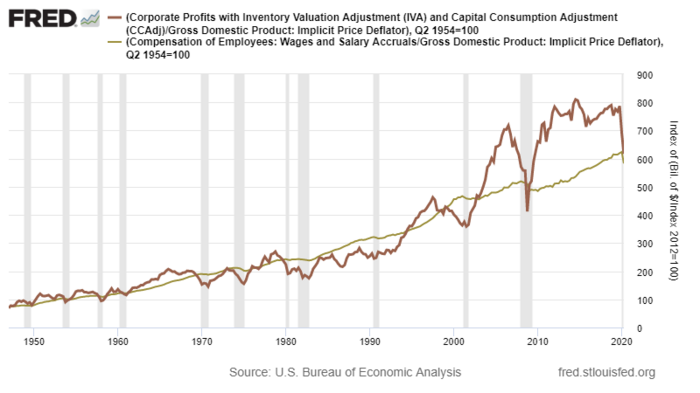 9 Corp Profits & Wages (Fred).png