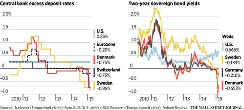 Global bond yields