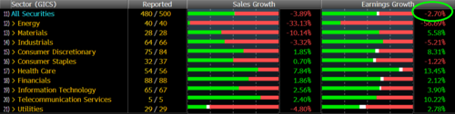 Growth of Earnings SPX