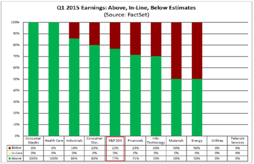 Q1 2015 Earnings Chart FactSet