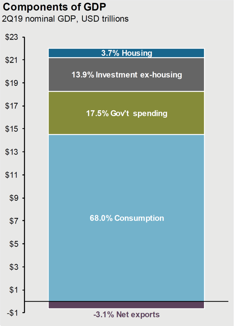 2 US GDP Components - 20191118.png