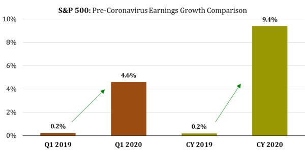 2 Pre-Coronavirus S&P 500 Earnings Growth.png