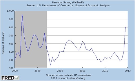 personal savings rate in US