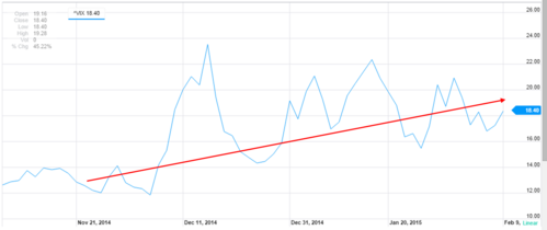 VIX volatility increasing over time 2014 2015