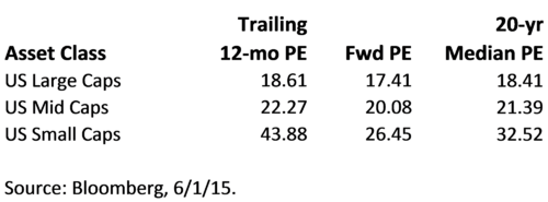 PE Ratios by Asset Class
