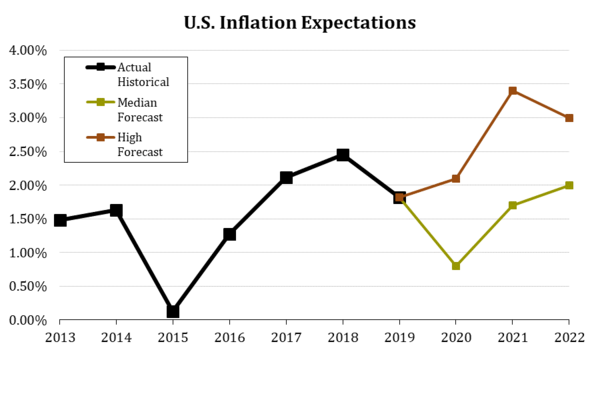 14 U.S. Inflation Expectations.png