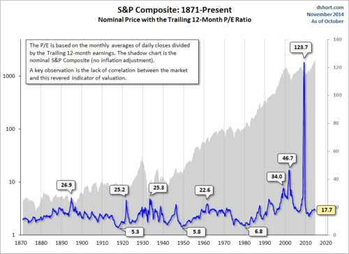 s&p composite price with trailing 12 month pe ratio