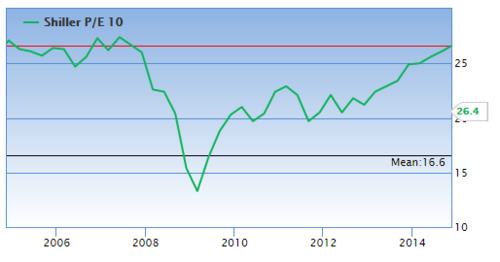 shiller pe 10 cape ratio over time graph