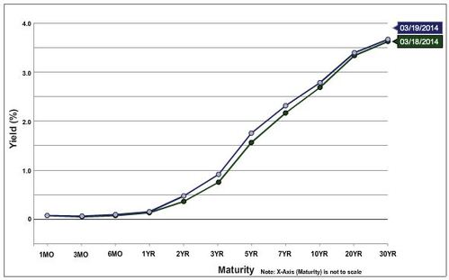 yield curve bump from Yellen speaking