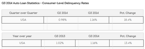 auto loan delinquency rates accelerating during 2014