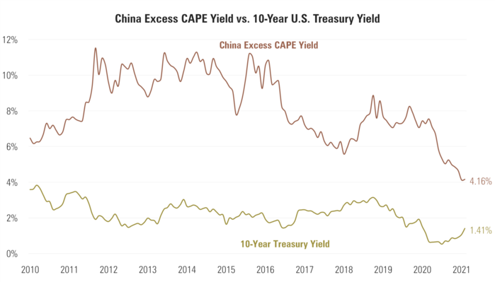 7 China Excess CAPE vs. 10-Year.png