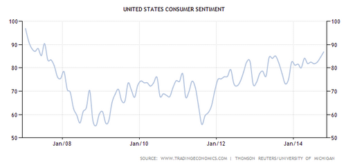 United States Consumer Sentiment