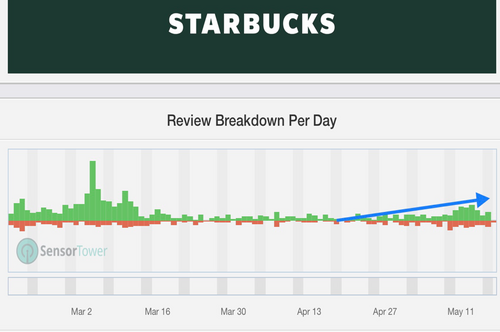 4 Starbucks App Downloads (SensorTower).png